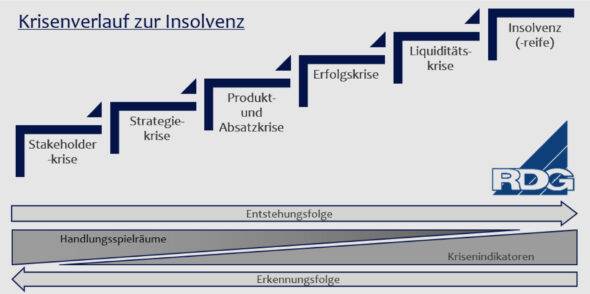 KRISENSTADIEN – DIE ERFOLGSKRISE - RDG Unternehmensberatung AG