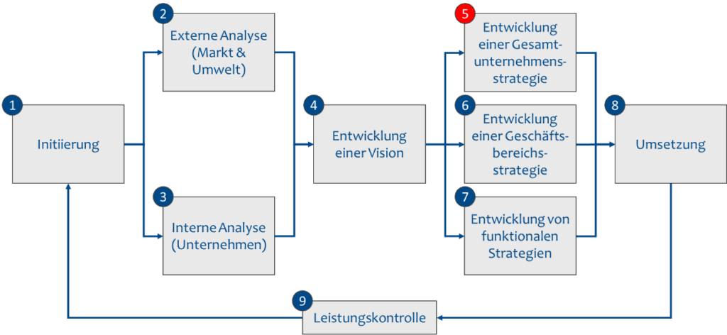 Der Strategieprozess