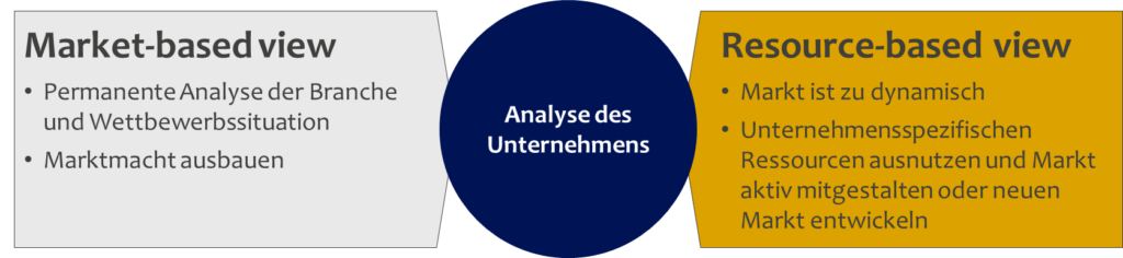 Analyse des Unternehmens