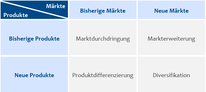 Wachstumsmatrix nach Ansoff