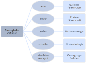 Strategische Optionen nach Porter